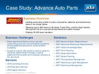Copyright 2013 JDA Software Group, Inc. - CONFIDENTIAL
Case Study: Advance Auto Parts
Business Overview
• Leading automotive retailer or parts, accessories, batteries and maintenance
items in the United States
• Operates over 3,900 stores in 39 states, Puerto Rico, and the Virgin Islands,
serving both the do-it-yourself and professional installer markets
• Employs 55,000 team members
Business Challenges
• Retail segment shifted from do-it-yourself
consumers to do-it-for-me commercial customers,
placing additional pressure to ensure product
availability
• Sought to expand JDA solutions suite to support a
new daily replenishment strategy, creating
additional SKU breadth and increased revenues at
the store level
Services
• JDA Consulting Services
• JDA Education Services
• JDA Support Services
Solutions
• JDA® Advanced Store Replenishment
• JDA® Advanced Warehouse Replenishment
• JDA® Intactix Knowledge Base
• JDA® Floor Planning
• JDA® Space Automation
• JDA® Space Planning
• JDA® Transportation Management
• JDA® Warehouse Labor Management
• JDA® Warehouse Management
 