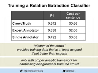 Web & Media Group
http://lora-aroyo.org @laroyo
Training a Relation Extraction Classifier
F1
Cost per
sentence
CrowdTruth ...