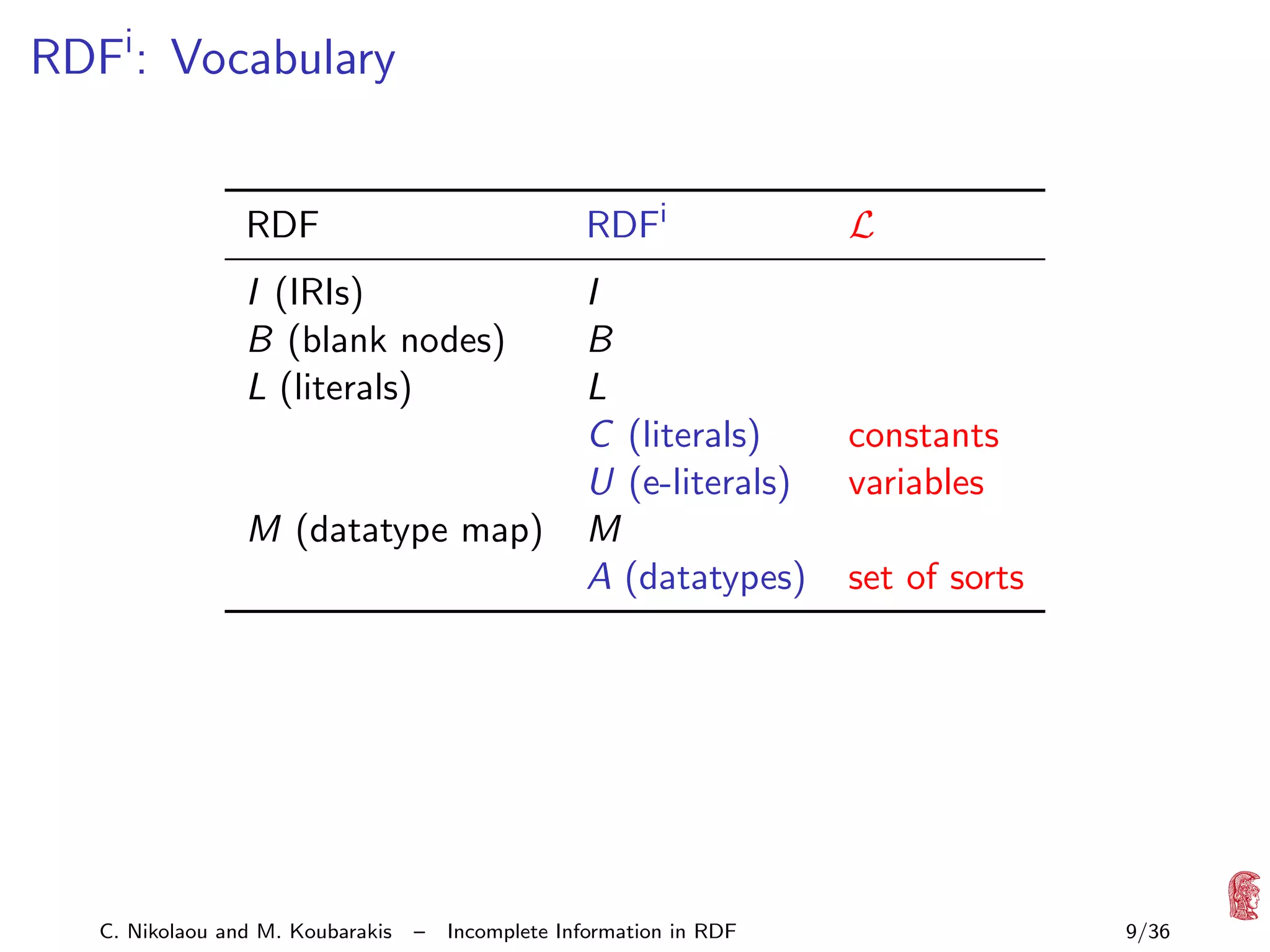 RDFi : Vocabulary

RDF

RDFi

I (IRIs)
B (blank nodes)
L (literals)

I
B
L
C (literals)
U (e-literals)
M
A (datatypes)

M (datatype map)

C. Nikolaou and M. Koubarakis

–

Incomplete Information in RDF

L

constants
variables
set of sorts

9/36

 