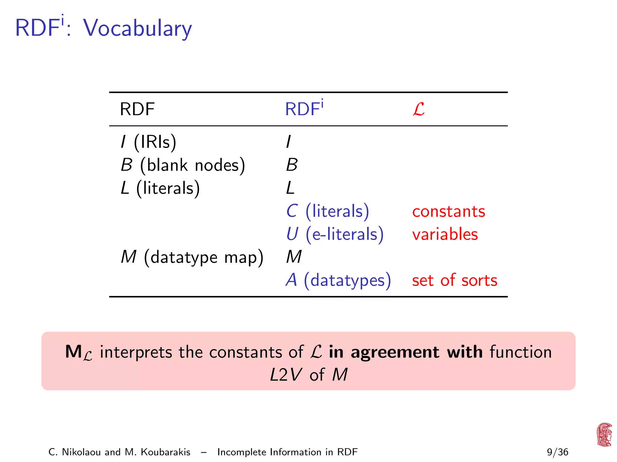 RDFi : Vocabulary

RDF

RDFi

I (IRIs)
B (blank nodes)
L (literals)

I
B
L
C (literals)
U (e-literals)
M
A (datatypes)

M (datatype map)

L

constants
variables
set of sorts

ML interprets the constants of L in agreement with function
L2V of M

C. Nikolaou and M. Koubarakis

–

Incomplete Information in RDF

9/36

 