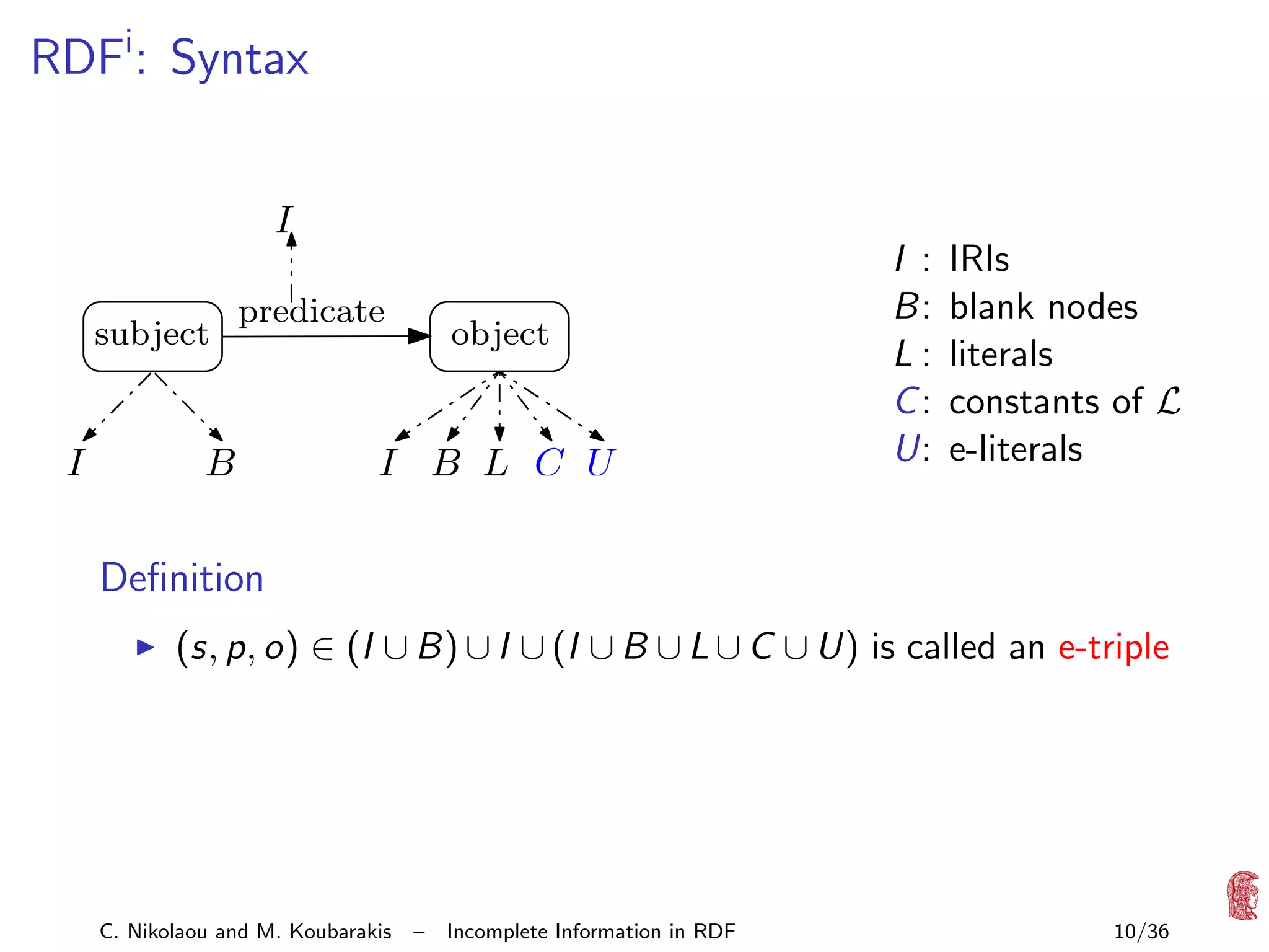 RDFi : Syntax
I
subject

I

predicate

B

object

θ

I B L C U

I :
B:
L:
C:
U:

IRIs
blank nodes
literals
constants of L
e-literals

Deﬁnition
(s, p, o) ∈ (I ∪ B) ∪ I ∪ (I ∪ B ∪ L ∪ C ∪ U) is called an e-triple

C. Nikolaou and M. Koubarakis

–

Incomplete Information in RDF

10/36

 