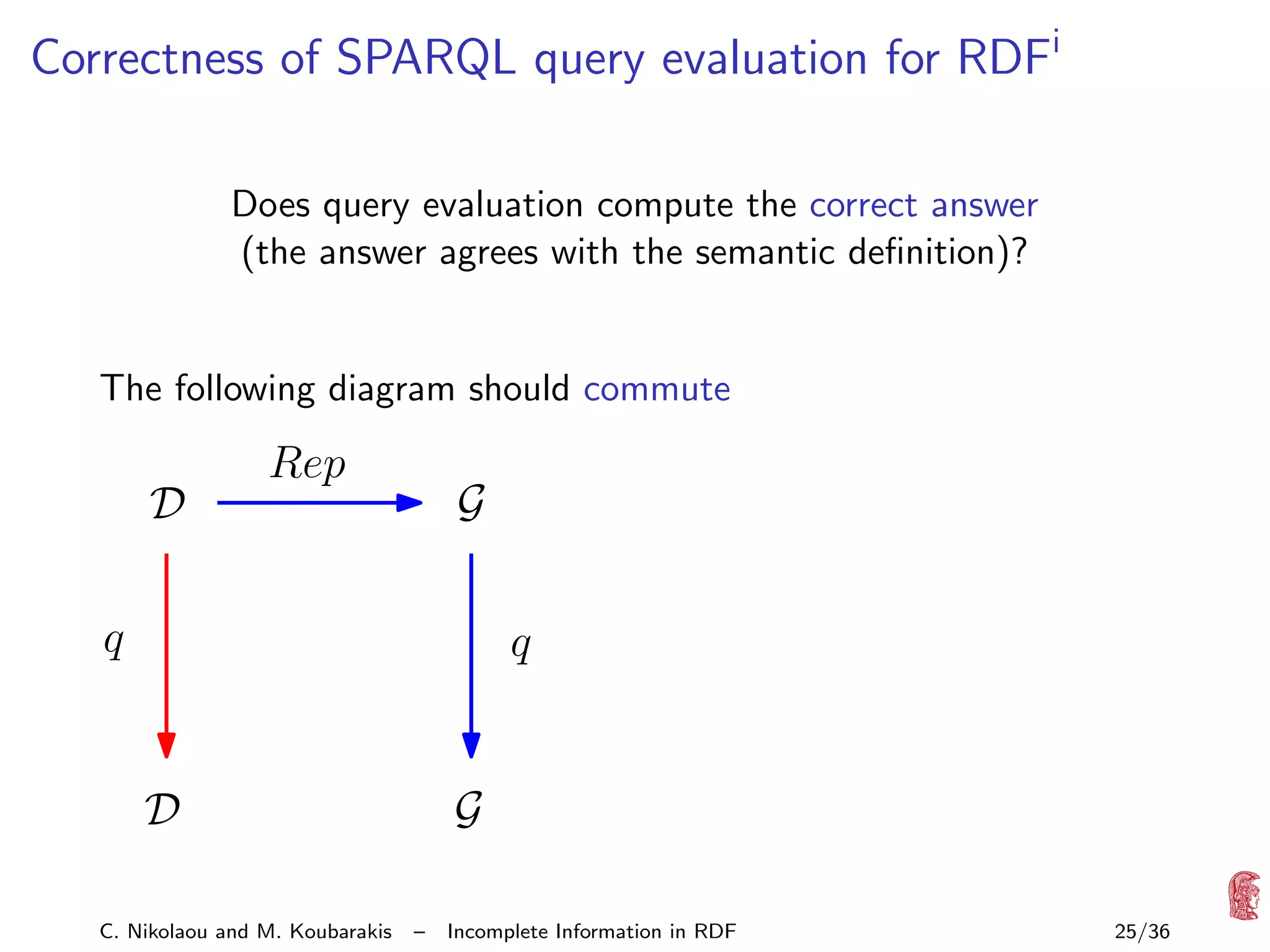 Correctness of SPARQL query evaluation for RDFi
Does query evaluation compute the correct answer
(the answer agrees with the semantic deﬁnition)?

The following diagram should commute

D

Rep

G

q

q

D

G

Rep

C. Nikolaou and M. Koubarakis

–

Incomplete Information in RDF

25/36

 