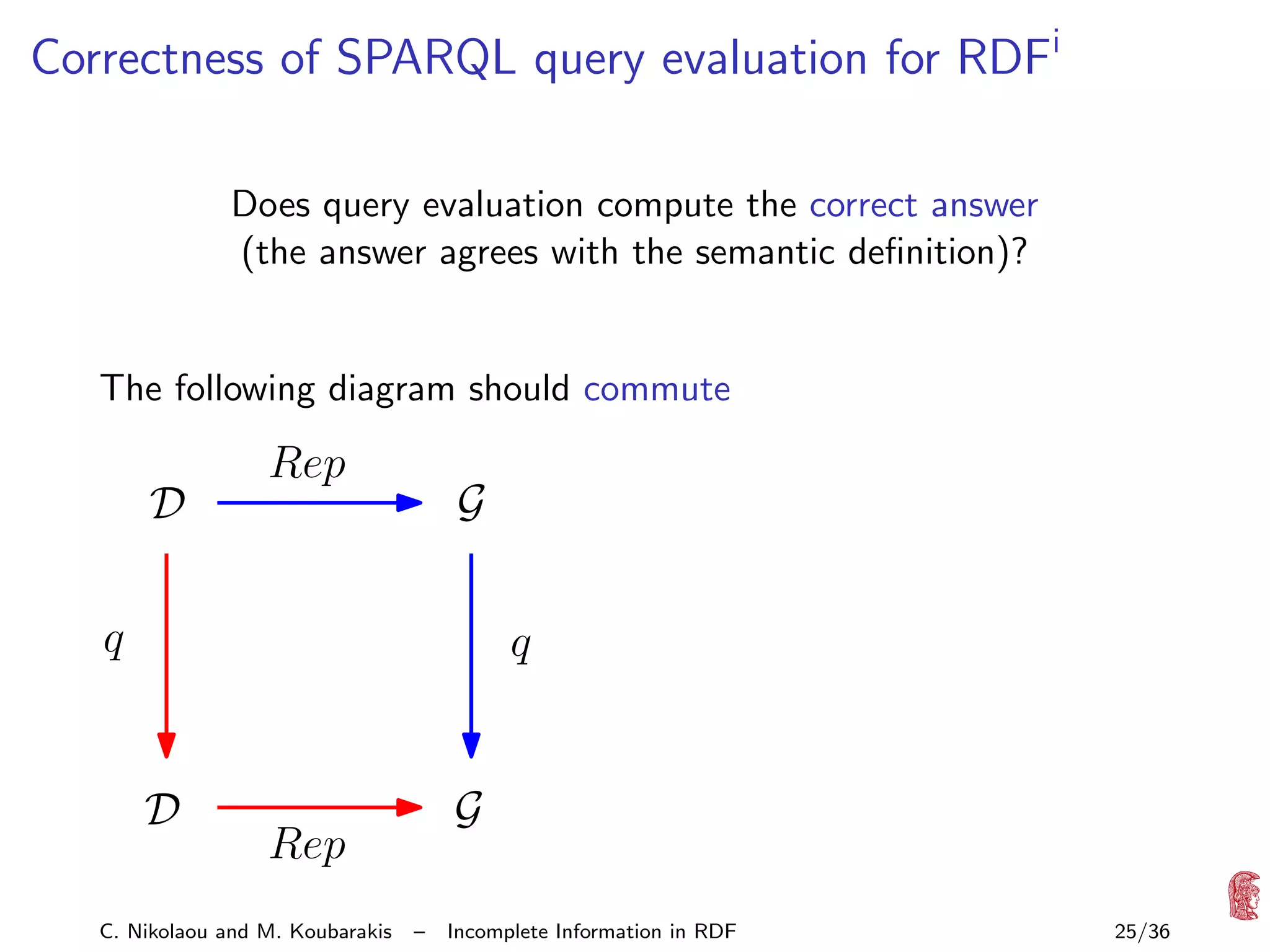 Correctness of SPARQL query evaluation for RDFi
Does query evaluation compute the correct answer
(the answer agrees with the semantic deﬁnition)?

The following diagram should commute

D

Rep

G

q

q

D

G

Rep

C. Nikolaou and M. Koubarakis

–

Incomplete Information in RDF

25/36

 