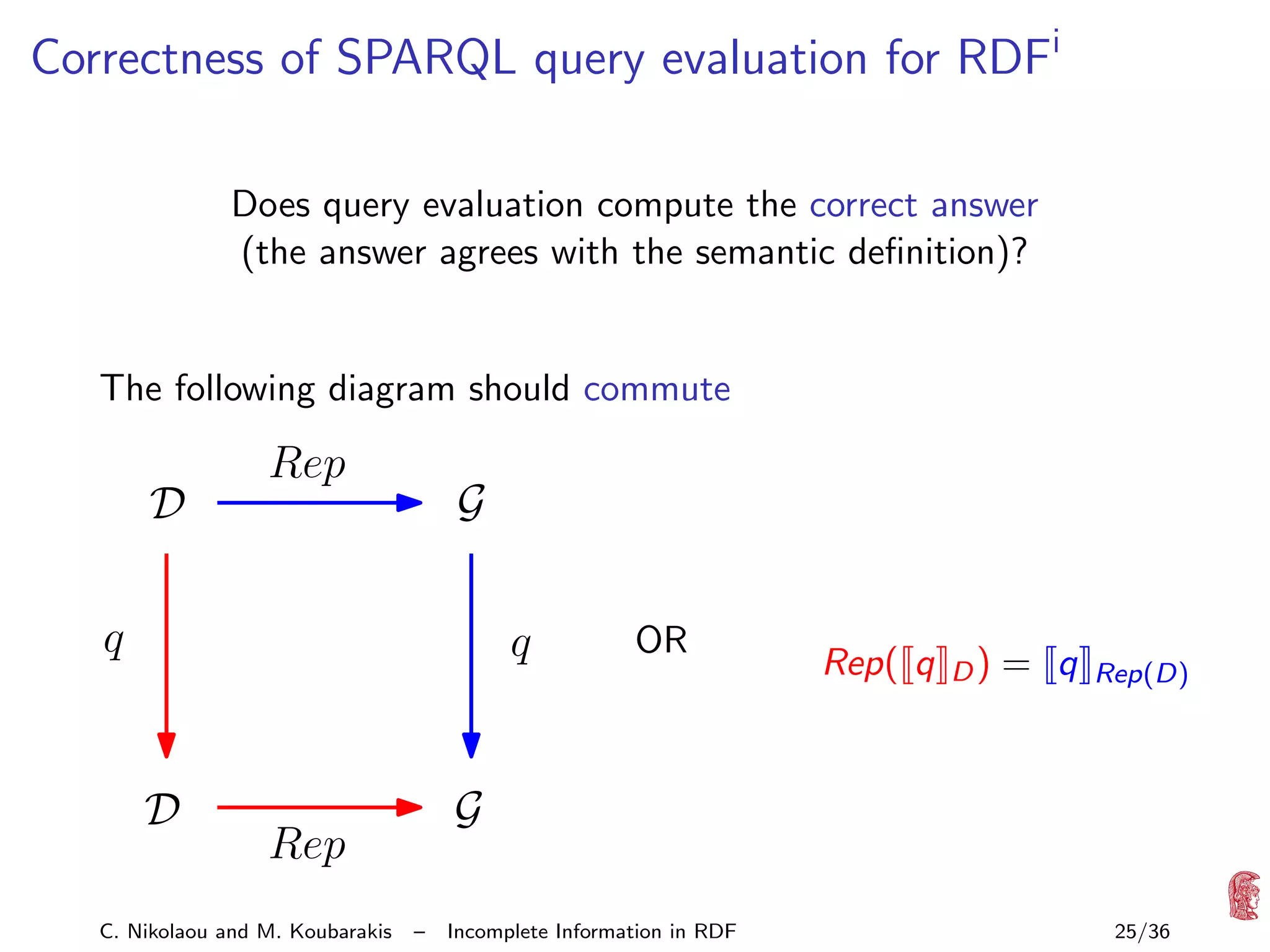 Correctness of SPARQL query evaluation for RDFi
Does query evaluation compute the correct answer
(the answer agrees with the semantic deﬁnition)?

The following diagram should commute

D

Rep

G

q

q

D

Rep( q

D)

= q

Rep(D)

G

Rep

C. Nikolaou and M. Koubarakis

OR

–

Incomplete Information in RDF

25/36

 