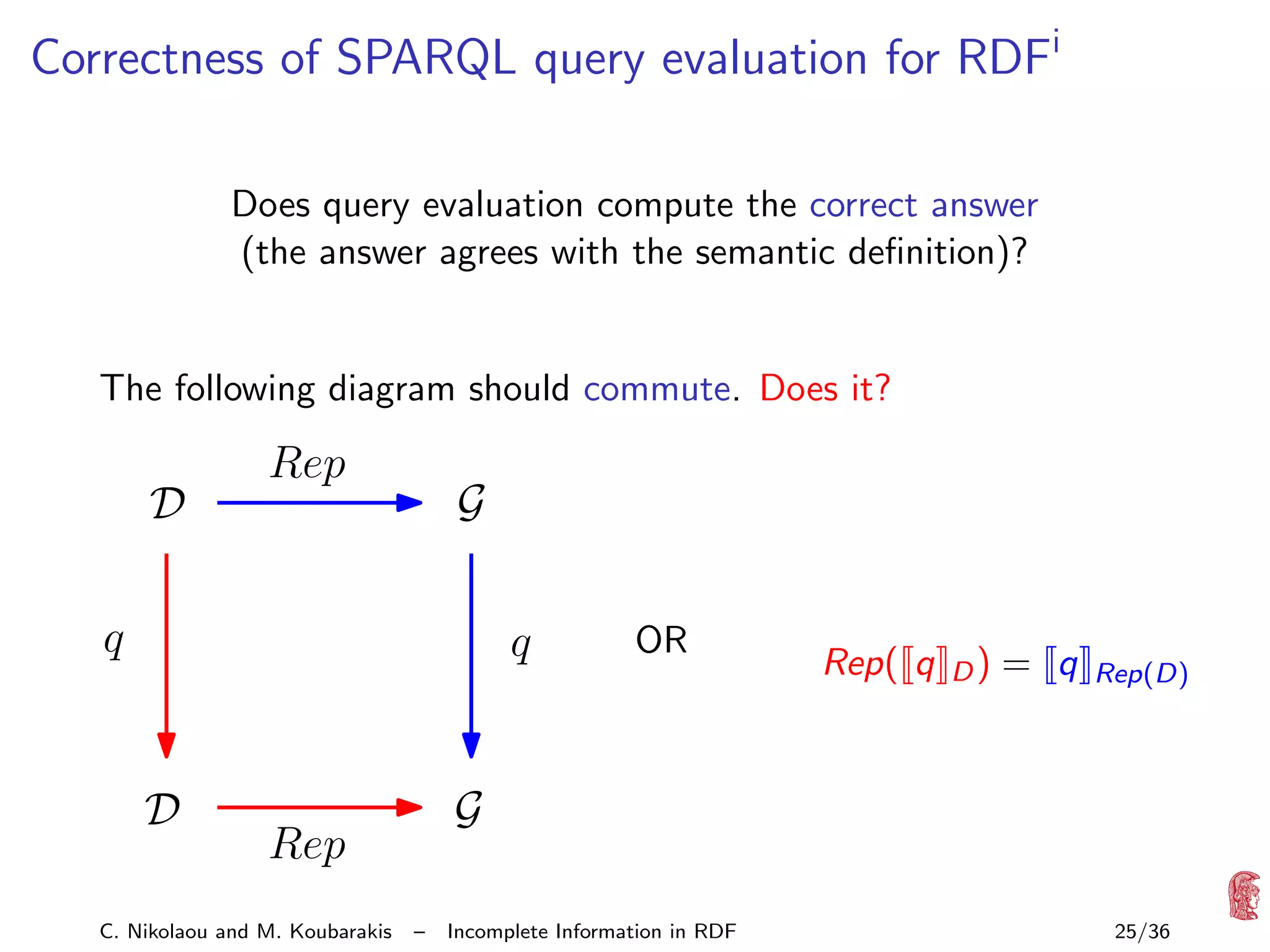 Correctness of SPARQL query evaluation for RDFi
Does query evaluation compute the correct answer
(the answer agrees with the semantic deﬁnition)?

The following diagram should commute. Does it?

D

Rep

G

q

q

D

Rep( q

D)

= q

Rep(D)

G

Rep

C. Nikolaou and M. Koubarakis

OR

–

Incomplete Information in RDF

25/36

 