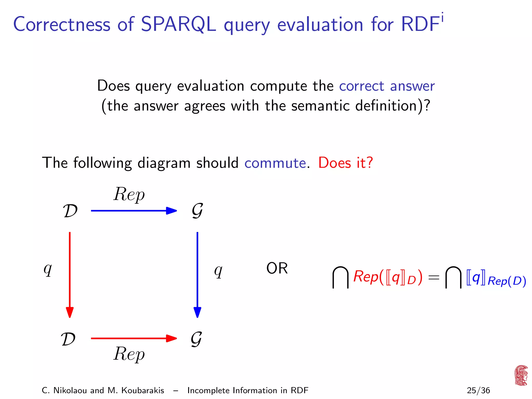 Correctness of SPARQL query evaluation for RDFi
Does query evaluation compute the correct answer
(the answer agrees with the semantic deﬁnition)?

The following diagram should commute. Does it?

D

Rep

G

q

q

D

Rep( q

D)

=

q

Rep(D)

G

Rep

C. Nikolaou and M. Koubarakis

OR

–

Incomplete Information in RDF

25/36

 