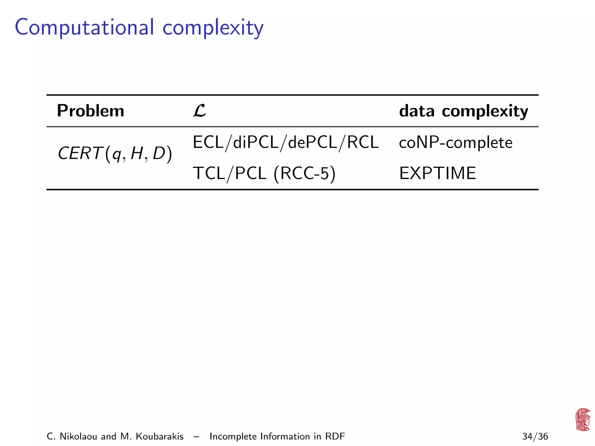 Computational complexity

CERT (q, H, D)

C. Nikolaou and M. Koubarakis

L

data complexity

ECL/diPCL/dePCL/RCL

coNP-complete

TCL/PCL (RCC-5)

Problem

EXPTIME

–

Incomplete Information in RDF

34/36

 