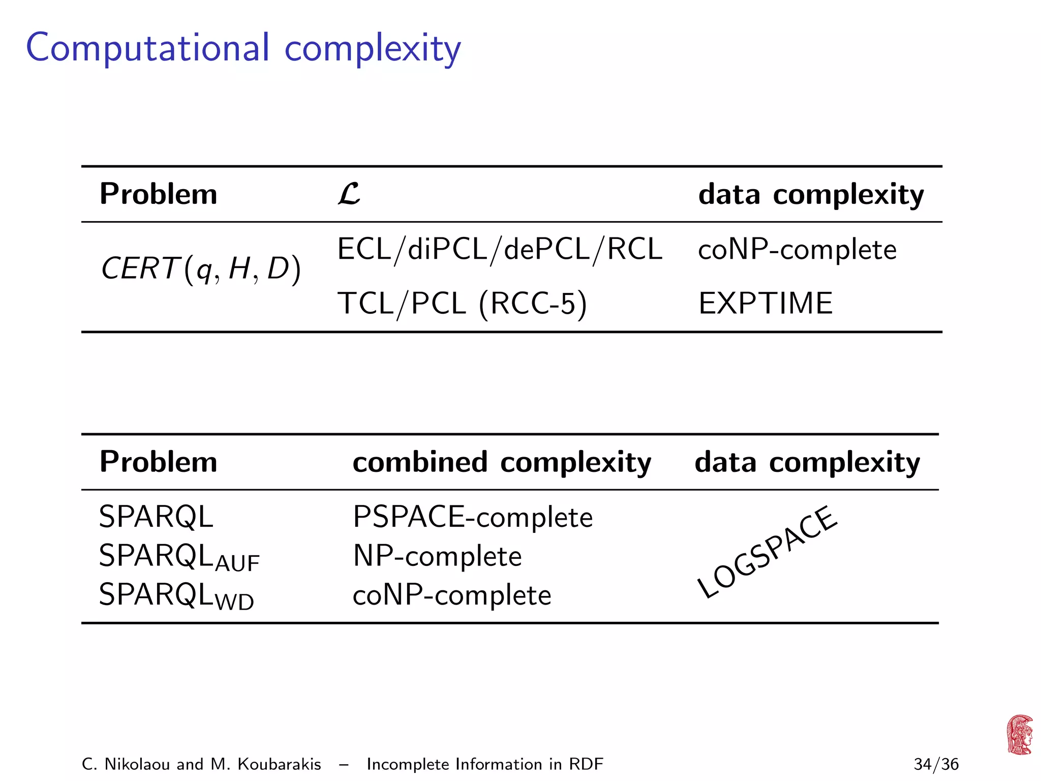 Computational complexity

CERT (q, H, D)

L

data complexity

ECL/diPCL/dePCL/RCL

coNP-complete

TCL/PCL (RCC-5)

Problem

EXPTIME

Problem

combined complexity

SPARQL
SPARQLAUF
SPARQLWD

PSPACE-complete
NP-complete
coNP-complete

C. Nikolaou and M. Koubarakis

–

Incomplete Information in RDF

data complexity
E
AC
SP
OG

L

34/36

 