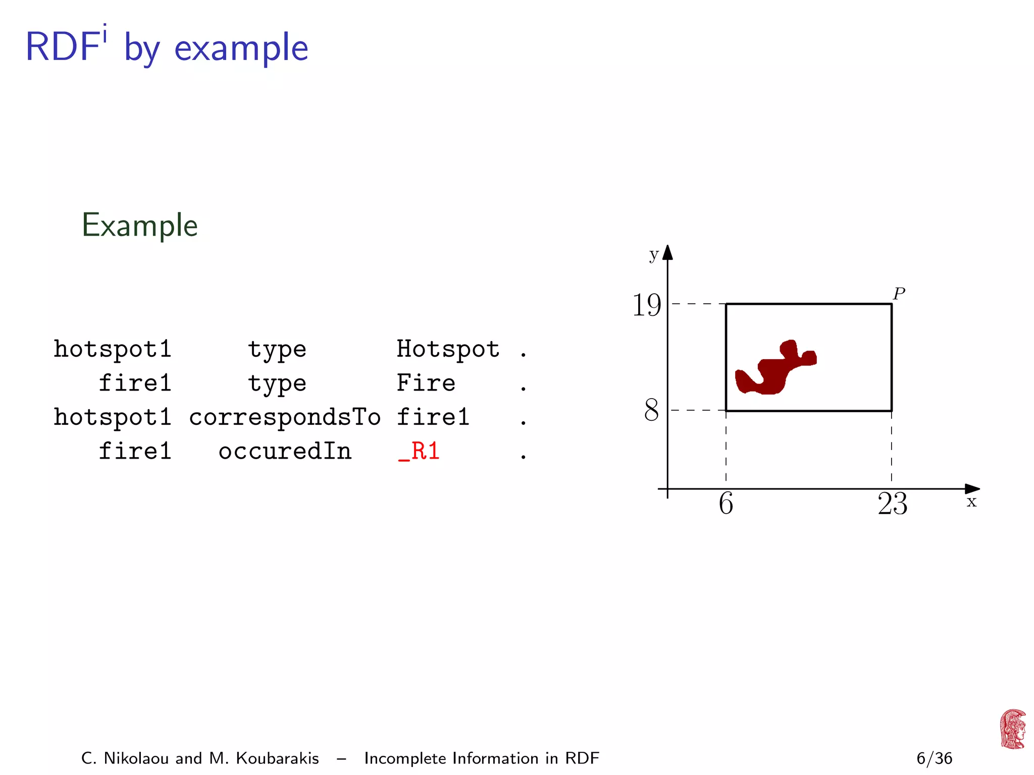 RDFi by example

Example
y
P

19
hotspot1
type
Hotspot
fire1
type
Fire
hotspot1 correspondsTo fire1
fire1
occuredIn
_R1

.
.
.
.

8
6

C. Nikolaou and M. Koubarakis

–

Incomplete Information in RDF

23

x

6/36

 