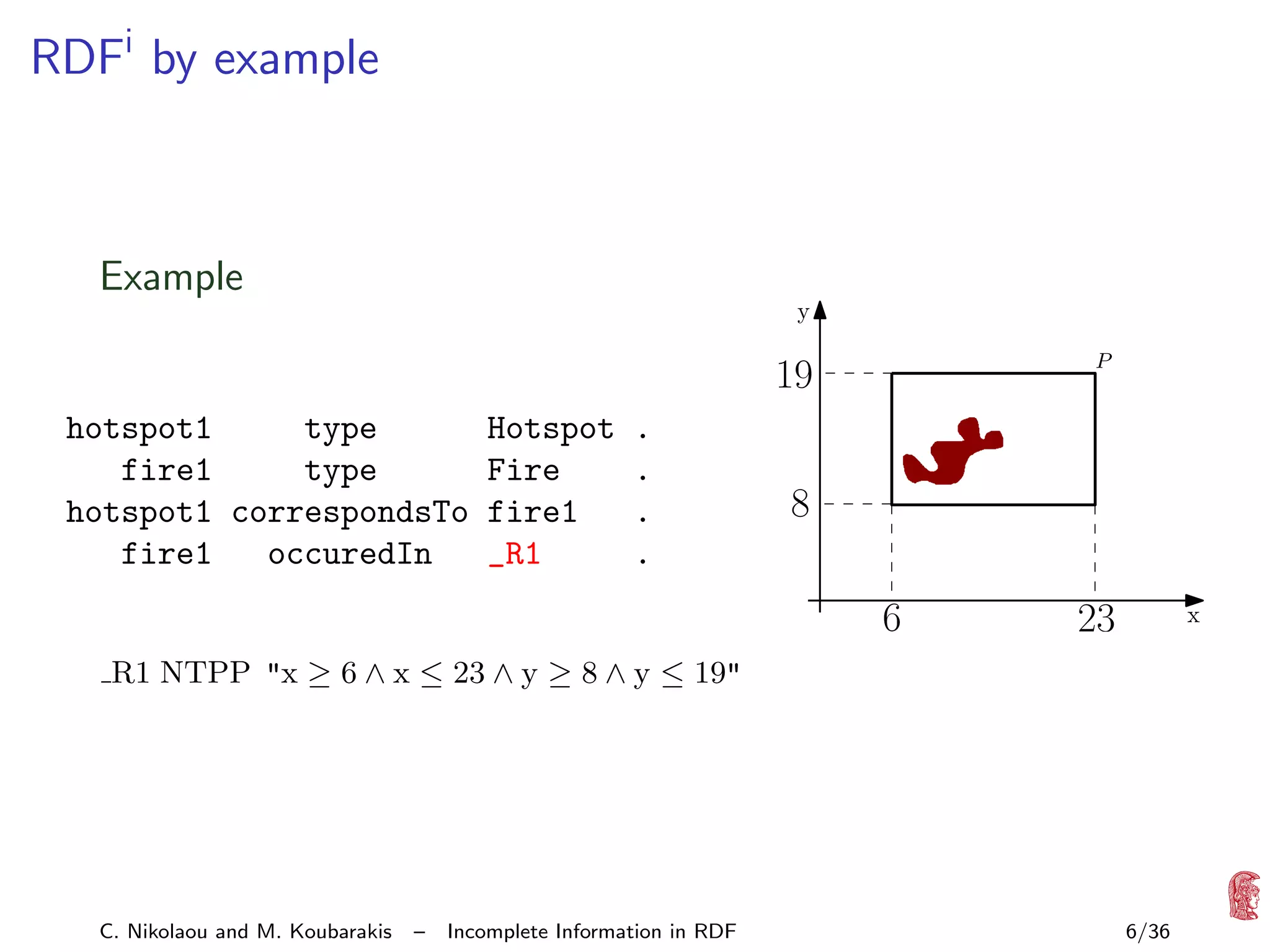 RDFi by example

Example
y
P

19
hotspot1
type
Hotspot
fire1
type
Fire
hotspot1 correspondsTo fire1
fire1
occuredIn
_R1

.
.
.
.

8
6

23

x

R1 NTPP "x ≥ 6 ∧ x ≤ 23 ∧ y ≥ 8 ∧ y ≤ 19"

C. Nikolaou and M. Koubarakis

–

Incomplete Information in RDF

6/36

 