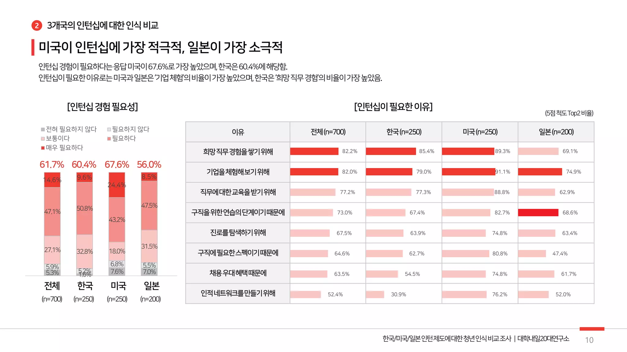 2
82.2%
82.0%
77.2%
73.0%
67.5%
64.6%
63.5%
52.4%
5.3% 1.6% 7.6% 7.0%
5.9%
5.2%
6.8% 5.5%
27.1% 32.8% 18.0%
31.5%
47.1% 50.8%
43.2%
47.5%
14.6% 9.6%
24.4%
8.5%
전혀 필요하지 않다 필요하지 않다
보통이다 필요하다
매우 필요하다
10
85.4%
79.0%
77.3%
67.4%
63.9%
62.7%
54.5%
30.9%
89.3%
91.1%
88.8%
82.7%
74.8%
80.8%
74.8%
76.2%
69.1%
74.9%
62.9%
68.6%
63.4%
47.4%
61.7%
52.0%