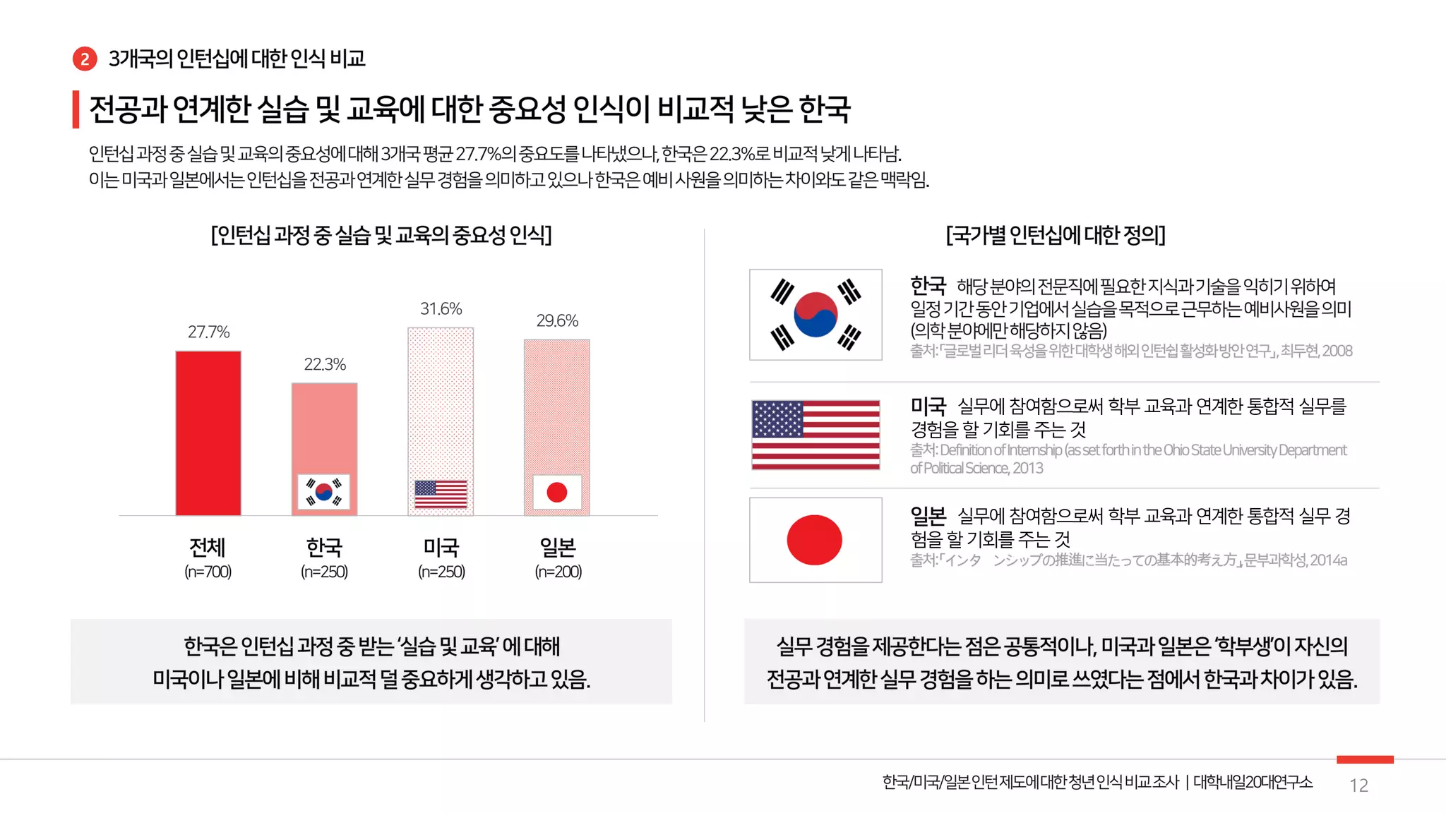2
27.7%
22.3%
31.6%
29.6%
12