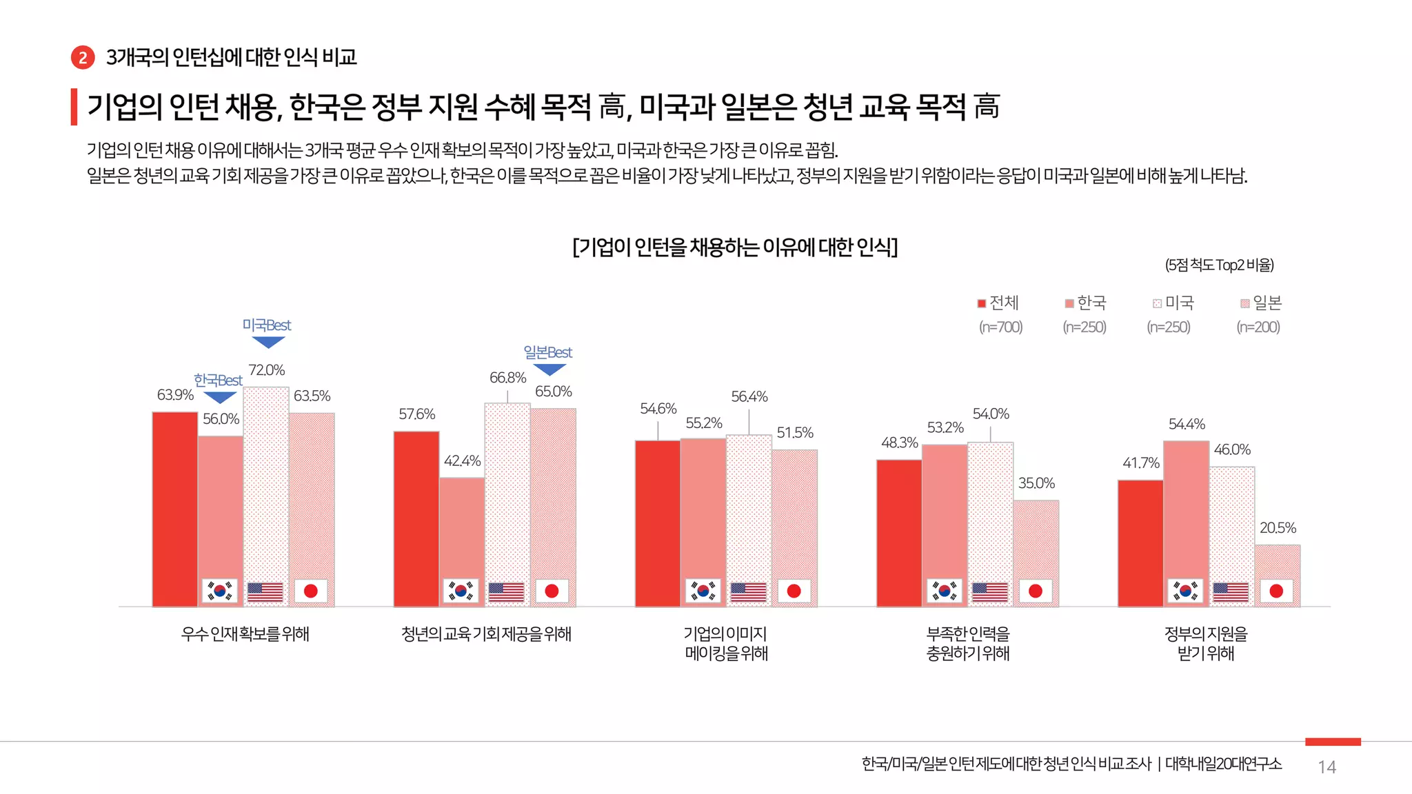63.9%
57.6% 54.6%
48.3%
41.7%
56.0%
42.4%
55.2% 53.2% 54.4%
72.0%
66.8%
56.4%
54.0%
46.0%
63.5% 65.0%
51.5%
35.0%
20.5%
전체 한국 미국 일본
2
14