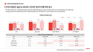 22.4%
27.7%
25.6% 24.2%24.3%
22.3%
32.5%
20.9%22.2%
31.6%
25.2%
21.1%20.4%
29.6%
17.6%
32.4%
전체 한국 미국 일본
2
11
 