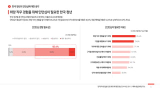 85.4%
79.0%
77.3%
67.4%
63.9%
62.7%
54.5%
30.9%
1
1.6%
5.2% 32.8% 50.8% 9.6%
전혀 필요하지 않다 필요하지 않다 보통이다 필요하다 매우 필요하다
5
 