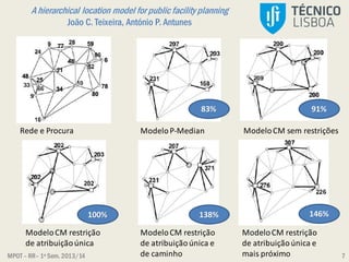 MPOT – RR– 1º Sem. 2013/14
A hierarchical location model for public facility planning
João C. Teixeira, António P. Antunes
7
Rede e Procura ModeloP-Median ModeloCM sem restrições
ModeloCM restrição
de atribuiçãoúnica e
de caminho
ModeloCM restrição
de atribuiçãoúnica
ModeloCM restrição
de atribuiçãoúnica e
mais próximo
100% 138% 146%
91%83%
 