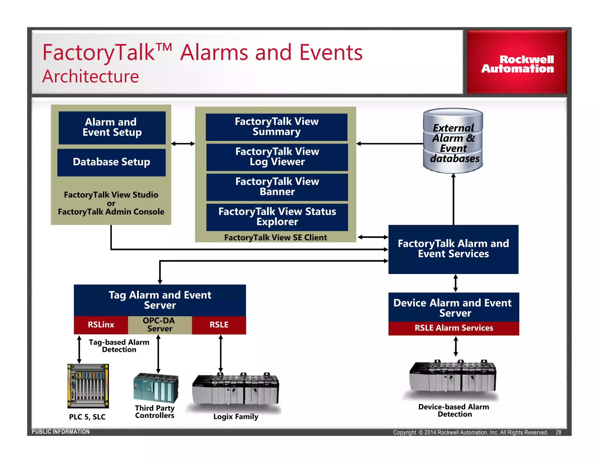 Copyright © 2014 Rockwell Automation, Inc. All Rights Reserved.PUBLIC INFORMATION
FactoryTalk™ Alarms and Events
Architecture
28
FactoryTalk View SE ClientFactoryTalk View SE Client
FactoryTalk View
Summary
FactoryTalk View
Summary
FactoryTalk View
Banner
FactoryTalk View
Banner
FactoryTalk View
Log Viewer
FactoryTalk View
Log Viewer
Device Alarm and Event
Server
Device Alarm and Event
Server
RSLE Alarm ServicesRSLE Alarm Services
Device-based Alarm
Detection
FactoryTalk View Studio
or
FactoryTalk Admin Console
FactoryTalk View Studio
or
FactoryTalk Admin Console
Alarm and
Event Setup
Alarm and
Event Setup
Database SetupDatabase Setup
FactoryTalk View Status
Explorer
FactoryTalk View Status
Explorer
PLC 5, SLC
Tag Alarm and Event
Server
Tag Alarm and Event
Server
RSLinxRSLinx
Tag-based Alarm
Detection
OPC-DA
Server
OPC-DA
Server
Third Party
Controllers
FactoryTalk Alarm and
Event Services
FactoryTalk Alarm and
Event Services
External
Alarm &
Event
databases
RSLERSLE
Logix Family
 