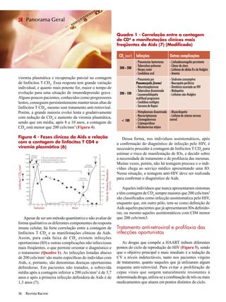 viremia plasmática e recuperação parcial na contagem
de linfócitos T CD4
. Essa resposta tem grande variação
individual, e quanto mais potente for, maior o tempo de
evolução para uma situação de imunodepressão grave.
Alguns poucos pacientes, conhecidos como progressores
lentos, conseguem persistentemente manter taxas altas de
linfócitos T CD4
, mesmo sem tratamento anti-retroviral.
Porém, a grande maioria evolui lenta e gradativamente
com redução de CD4
e aumento da viremia plasmática,
sendo que em média, após 8 a 10 anos, a contagem de
CD4
está menor que 200 cels/mm3
(Figura 4).
Figura 4 - Fases clínicas da Aids e relação
com a contagem de linfócitos T CD4 e
viremia plasmática (6)
Quadro 1 - Correlação entre a contagem
de CD4
e manifestações clínicas mais
freqüentes da Aids (7) (Modificado)
Revista Racine36 Revista Racine36
Panorama GeralLinifócitosTCD4
/mm3
TítulodaViremiaPlasmática
Semanas Anos
Apesar de ser um método quantitativo e não avaliar de
forma qualitativa os diferentes componentes da resposta
imune celular, há forte correlação entre a contagem de
linfócitos T CD4
e as manifestações clínicas da Aids.
Assim, para cada faixa de CD4
existem infecções
oportunistas (IO) e outras complicações não infecciosas
mais freqüentes, o que permite orientar o diagnóstico e
o tratamento (Quadro 1). As infecções listadas abaixo
de 200 cels/mm3
são muito específicas do indivíduo com
Aids, e, portanto, são denominas doenças oportunistas
definidoras. Em pacientes não tratados, a sobrevida
média após a contagem inferior a 200 cels/mm3
é de 3,7
anos e após a primeira infecção definidora de Aids é de
1,3 anos (7).
CD4
(mm3
)
500 - 200
200 - 100
< 100
Infecções
- Pneumonias bacterianas
- Tuberculose pulmonar
- Herpes zoster
- Candidiase oral
- Pneumonia por
Pneumocystis jiroveci
- Neurotoxoplasmose
- Tuberculose disseminada
- Leucoencefalopatia
multifocal progressiva
- Candidose esofágica
- Sarcoma de Kaposi
- Histoplasmose disseminada
- Neurocriptococose
- Citomegalovirose
- Criptosporidiose
- Micobacteriose atípica
Outras complicações
- Linfoadenomegalia persistente
- Câncer de útero
- Linfomas de células B e de Hodgkin
- Anemia
- Síndrome consumptiva
- Neuropatia periférica
- Demência associada ao HIV
- Mielopatias
- Linfomas não-Hodgkin
- Miocardiopatia
- Linfoma de sistema nervoso
central
Dessa forma, nos indivíduos assintomáticos, após
a confirmação do diagnóstico de infecção pelo HIV, é
necessário proceder à contagem de linfócitos T CD4
para
estimar o risco de manifestação de IOs, e decidir sobre
a necessidade de tratamento e de profilaxia das mesmas.
Muitas vezes, porém, não há testagem precoce e o indi-
víduo chega ao serviço médico apresentando uma IO.
Nessa situação, a testagem anti-HIV deve ser realizada
para confirmar o diagnóstico de Aids.
Aqueles indivíduos que nunca apresentaram sintomas
e têm contagem de CD4
sempre maiores que 200 cels/mm3
são classificados como infecção assintomática pelo HIV,
enquanto que, em outro pólo, tem-se como definição de
Aids aqueles pacientes que já apresentaram IOs definido-
ras, ou mesmo aqueles assintomáticos com CD4 menor
que 200 cels/mm3.
Tratamento anti-retroviral e profilaxia das
infecções oportunistas
As drogas que compõe a HAART inibem diferentes
pontos do ciclo de reprodução do HIV (Figura 5), sendo
que o objetivo principal e mais imediato é a redução da
CV a níveis indetectáveis, tanto nos pacientes virgens
de tratamento, quanto naqueles que já utilizaram algum
esquema anti-retroviral. Para evitar a proliferação de
cepas virais que surgem naturalmente resistentes à
determinada droga, utiliza-se a combinação de três ou mais
medicamentos que atuem em pontos distintos do ciclo.
 