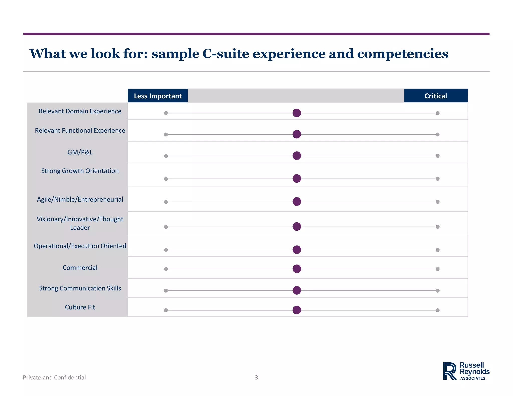 Private and Confidential 3
What we look for: sample C-suite experience and competencies
Less Important Critical
Relevant Domain Experience
Relevant Functional Experience
GM/P&L
Strong Growth Orientation
Agile/Nimble/Entrepreneurial
Visionary/Innovative/Thought
Leader
Operational/Execution Oriented
Commercial
Strong Communication Skills
Culture Fit
 