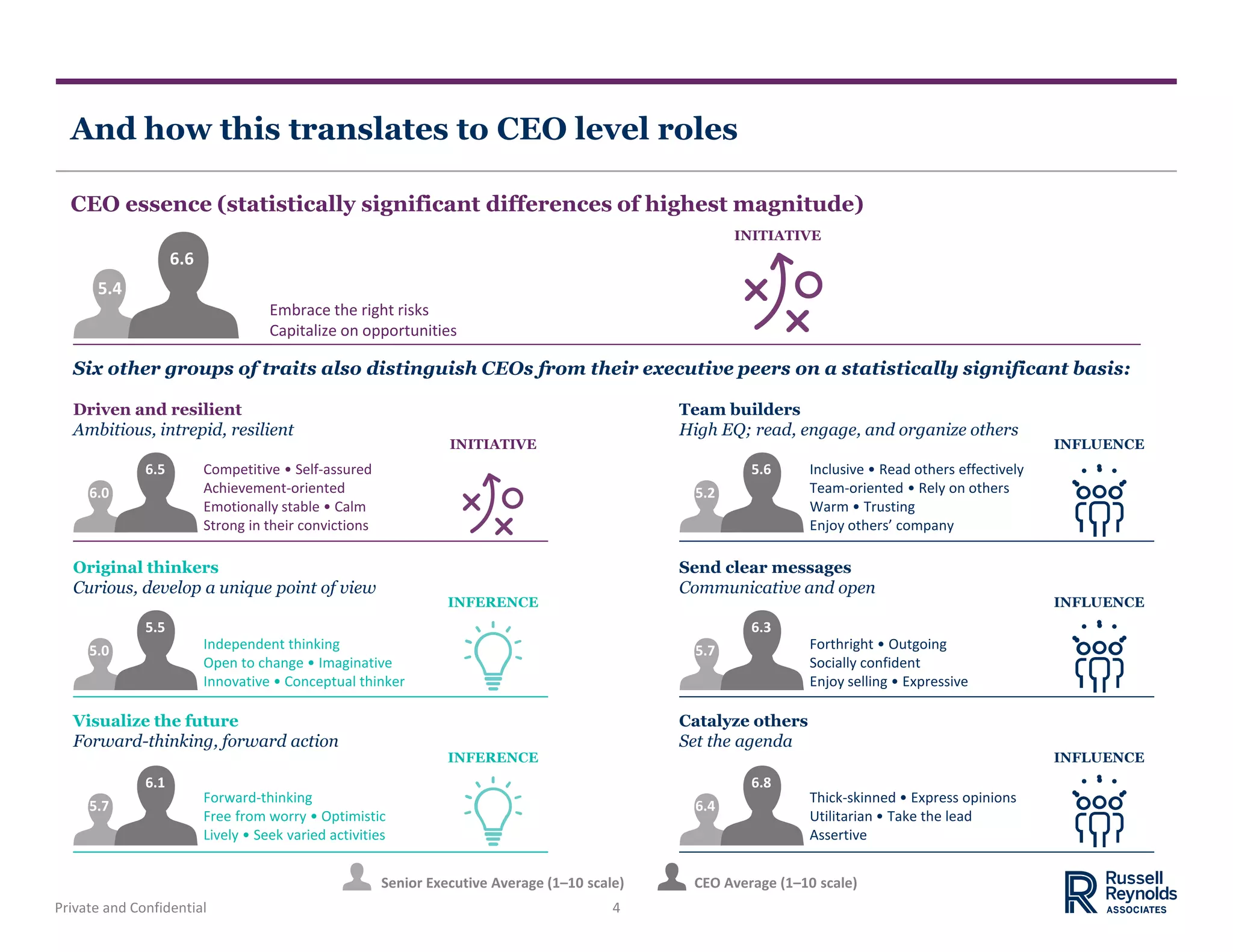 Private and Confidential 4
And how this translates to CEO level roles
CEO essence (statistically significant differences of highest magnitude)
5.4
6.6
Embrace the right risks
Capitalize on opportunities
Competitive • Self-assured
Achievement-oriented
Emotionally stable • Calm
Strong in their convictions
6.0
6.5
INITIATIVE
Independent thinking
Open to change • Imaginative
Innovative • Conceptual thinker
5.0
5.5
INFERENCE
Forward-thinking
Free from worry • Optimistic
Lively • Seek varied activities
5.7
6.1
INFERENCE
Visualize the future
Forward-thinking, forward action
Original thinkers
Curious, develop a unique point of view
Driven and resilient
Ambitious, intrepid, resilient
Inclusive • Read others effectively
Team-oriented • Rely on others
Warm • Trusting
Enjoy others’ company
5.2
5.6
INFLUENCE
Forthright • Outgoing
Socially confident
Enjoy selling • Expressive
5.7
6.3
INFLUENCE
Thick-skinned • Express opinions
Utilitarian • Take the lead
Assertive
6.4
6.8
INFLUENCE
Catalyze others
Set the agenda
Send clear messages
Communicative and open
Team builders
High EQ; read, engage, and organize others
Six other groups of traits also distinguish CEOs from their executive peers on a statistically significant basis:
INITIATIVE
Senior Executive Average (1–10 scale) CEO Average (1–10 scale)
 