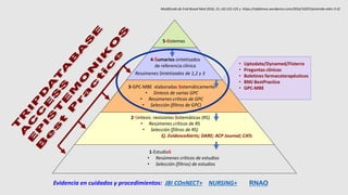 4-Sumarios sintetizados
de referencia clínica
3-GPC-MBE elaboradas Sistemáticamente
• Síntesis de varias GPC
• Resúmenes críticos de GPC
• Selección (filtros de GPC)
2-Síntesis: revisiones Sistemáticas (RS)
• Resúmenes críticos de RS
• Selección (filtros de RS)
Ej. EvidenceAlerts; DARE; ACP Journal; CATs
1-EstudioS
• Resúmenes críticos de estudios
• Selección (filtros) de estudios
5-Sistemas
Resúmenes Sintetizados de 1,2 y 3
• Uptodate/Dynamed/Fisterra
• Preguntas clínicas
• Boletines farmacoterapéuticos
• BMJ BestPractice
• GPC-MBE
Modificado de Evid Based Med 2016; 21; (4):123-125 y https://rafabravo.wordpress.com/2016/10/07/piramide-ebhc-5-0/
Evidencia en cuidados y procedimientos: JBI COnNECT+ NURSING+ RNAO
 
