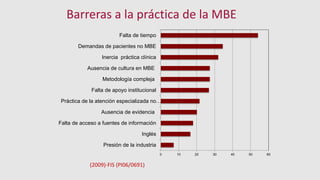 Barreras a la práctica de la MBE
(2009)-FIS (PI06/0691)
0 10 20 30 40 50 60
Presión de la industria
Inglés
Falta de acceso a fuentes de información
Ausencia de evidencia
Práctica de la atención especializada no…
Falta de apoyo institucional
Metodología compleja
Ausencia de cultura en MBE
Inercia práctica clínica
Demandas de pacientes no MBE
Falta de tiempo
 