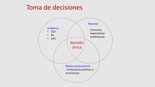 Toma de decisiones
Decisión
clínica
Evidencia:
• ECA
• RS
• GPC
Creencias,
expectativas
preferencias
Medio sociosanitario
-Limitaciones políticas y
económicas
Paciente
 