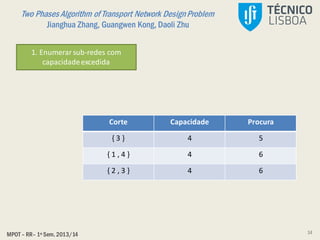 Two Phases Algorithm of Transport Network DesignProblem
Jianghua Zhang, Guangwen Kong, Daoli Zhu
MPOT – RR– 1º Sem. 2013/14
Corte Capacidade Procura
{ 3 } 4 5
{ 1 , 4 } 4 6
{ 2 , 3 } 4 6
14
1. Enumerarsub-redes com
capacidadeexcedida
 
