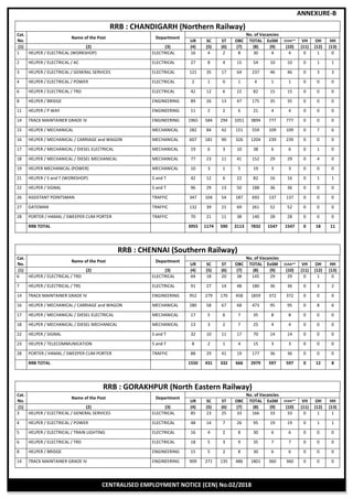 Rrb | PDF