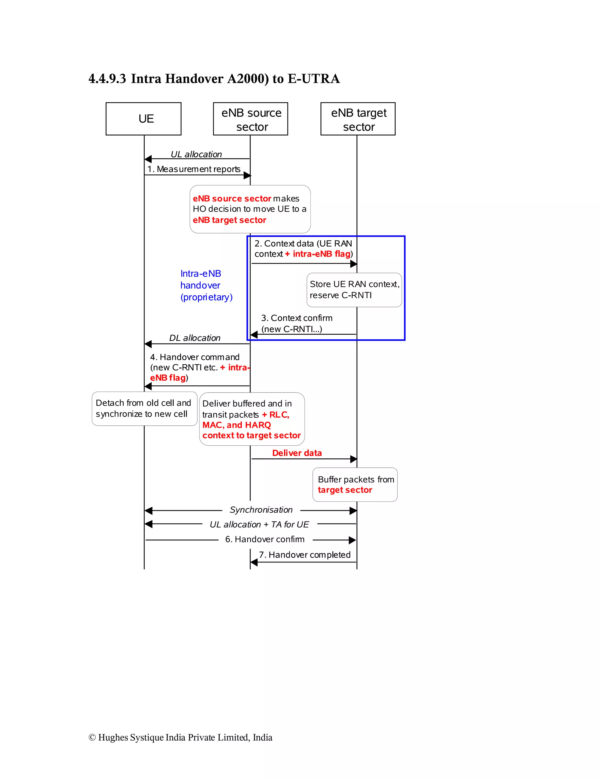 4.4.9.3 Intra Handover A2000) to E-UTRA
eNB source
sector

UE

eNB target
sector

UL allocation
1. Measurement reports
eNB source sector makes
HO decision to move UE to a
eNB target sector
2. Context data (UE RAN
context + intra-eNB flag)

Intra-eNB
handover
(proprietary)

Store UE RAN context,
reserve C-RNTI
3. Context confirm
(new C-RNTI...)

DL allocation
4. Handover command
(new C-RNTI etc. + intraeNB flag)
Detach from old cell and
synchronize to new cell

Deliver buffered and in
transit packets + RLC,
MAC, and HARQ
context to target sector
Deliver data
Buffer packets from
target sector
Synchronisation
UL allocation + TA for UE
6. Handover confirm
7. Handover completed

© Hughes Systique India Private Limited, India

 