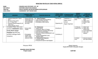 RENCANA REVOLUSI CARA KERJA (RRCK)
NAMA : WAHIDIN AGUS PRIYONOP, S.IP., MT
UNIT KERJA : BKPSDMD KABUPATEN BANGKA
JABATAN : KEPALA BIDANG SISTEM INFORMASI KEPEGAWAIAN
JUDUL RRCK : KARNINGRAT ANTI INDISIPLINER
NO SASARAN
KONDISI YANG DI
HARAPKAN
TAHAPAN KEGIATAN
PERAN YANG
BERSANGKUT
AN
STAKEHOLDERS
DAN PERANNYA
JANGKA
WAKTU
PENYELESAI
AN
CAMPAIAN
IMPLEMENTASI
(RRCK)
1 • Undang-undang No 5 Tahun
2014
• PP No 53 Tahun 2010
• PP 11 Tahun 2017
• Peraturan Bupati Bangka No 26
Tahun 2011
• Perbup Bangka 7/2014
• Semua ASN taat
pindai finger print
saat kedatangan
dan kepulangan
jam kerja
• Semua ASN
Disiplin
• Peningkatan
Disiplin ASN
dalam rangka
pelyanan publik
A. Tahap Persiapan :
1. Lapor kepada Pimpinan/Mentor
2. Menyusun Rencana Aksi
3. Menyiapkan daftar absensi
Planning (p)
Organizing (O)
Actuating (a)
Controlling (c)
Inspektorat ( c )
Bagian Hukum
BPKAD
Bagian Organisasi
9-10 Februari
2018
1. Materi bahan
rapat
2. Daftar absen
3. Notulen rapat
4. Foto
2 Peningkatan Disiplin ASN melalui
pemberian KARNINGRAT (Kartu
Kuning, Merah sebagai
Pengingat) bagi ASN yang
terindikasi melanggar disiplin
(Indisipliner)
B. Pelaksanaan
1. Rapat internal.
2. Penetapan Agent of Change
3. Pelaksanaan Sosialisasi Revmental
4. Mencetak spanduk/baliho
5. Menyusun Kriteria KARNINGRAT anti
Indisipliner
6. Ujicoba KARNINGRAT ANTI
INDISIPLINER
11 Februari –
5 Maret 2018
1. Daftar hadir
2. Halam akun
media social
3. Group Whatssapp
4. Foto – foto
kegiatan
C. Evaluasi dan Pelaporan
1. Evaluasi capaian
2. Penyusunan laporan hasil kegiatan
5-7 Maret
2018
1. Dokumen laporan
dan hasil evaluasi
Penyusun RRCK Atasan langsung
Kepala BKPSDMD Kabupaten Bangka
WAHIDIN AGUS PRIYONO
Project Leader SURTAM
 