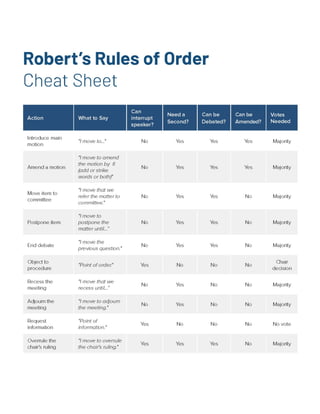 Roberts Rules Cheat Sheet for LD4 Precinct Commiteemen