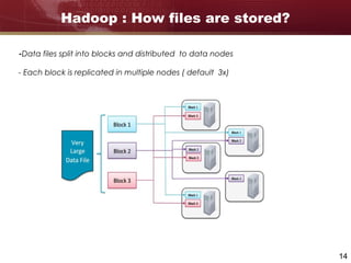 14
Hadoop : How files are stored?
-Data files split into blocks and distributed to data nodes
- Each block is replicated in multiple nodes ( default 3x)
 