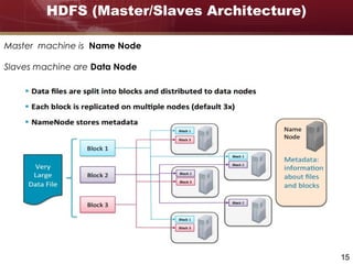 15
HDFS (Master/Slaves Architecture)
Master machine is Name Node
Slaves machine are Data Node
 