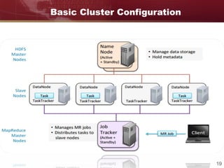 19
Basic Cluster Configuration
 