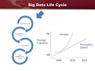 Big Data Life Cycle
Storage
Capacity
2000 2018
Storage
MB
PB
2025
Processing
Speed
 