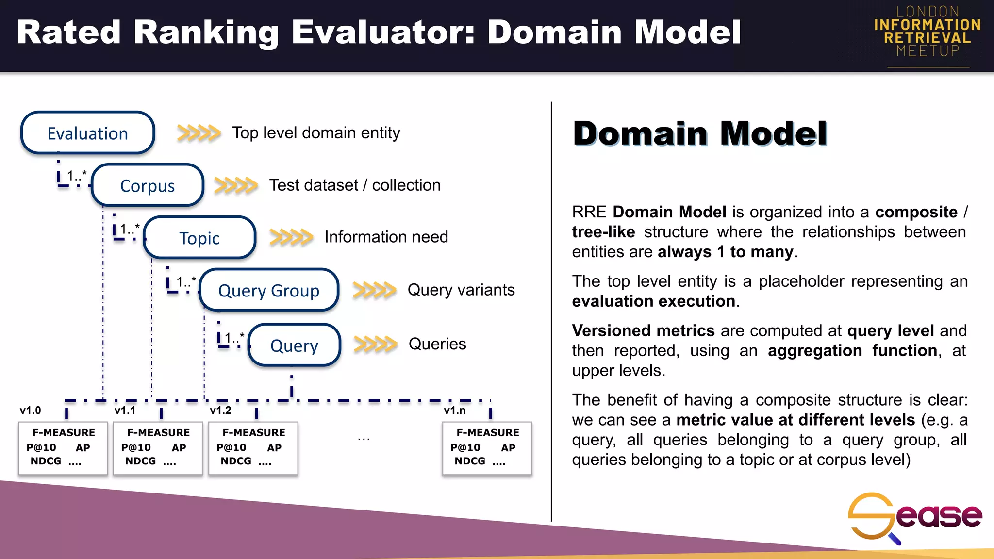 Rated Ranking Evaluator: Domain Model
RRE Domain Model is organized into a composite /
tree-like structure where the relationships between
entities are always 1 to many.
The top level entity is a placeholder representing an
evaluation execution.
Versioned metrics are computed at query level and
then reported, using an aggregation function, at
upper levels.
The benefit of having a composite structure is clear:
we can see a metric value at different levels (e.g. a
query, all queries belonging to a query group, all
queries belonging to a topic or at corpus level)
Domain Model
Evaluation
Corpus
1..*
v1.0
P@10
NDCG
AP
F-MEASURE
….
v1.1
P@10
NDCG
AP
F-MEASURE
….
v1.2
P@10
NDCG
AP
F-MEASURE
….
v1.n
P@10
NDCG
AP
F-MEASURE
….
Topic
Query Group
Query
1..*
1..*
1..*
…
Top level domain entity
Test dataset / collection
Information need
Query variants
Queries
 