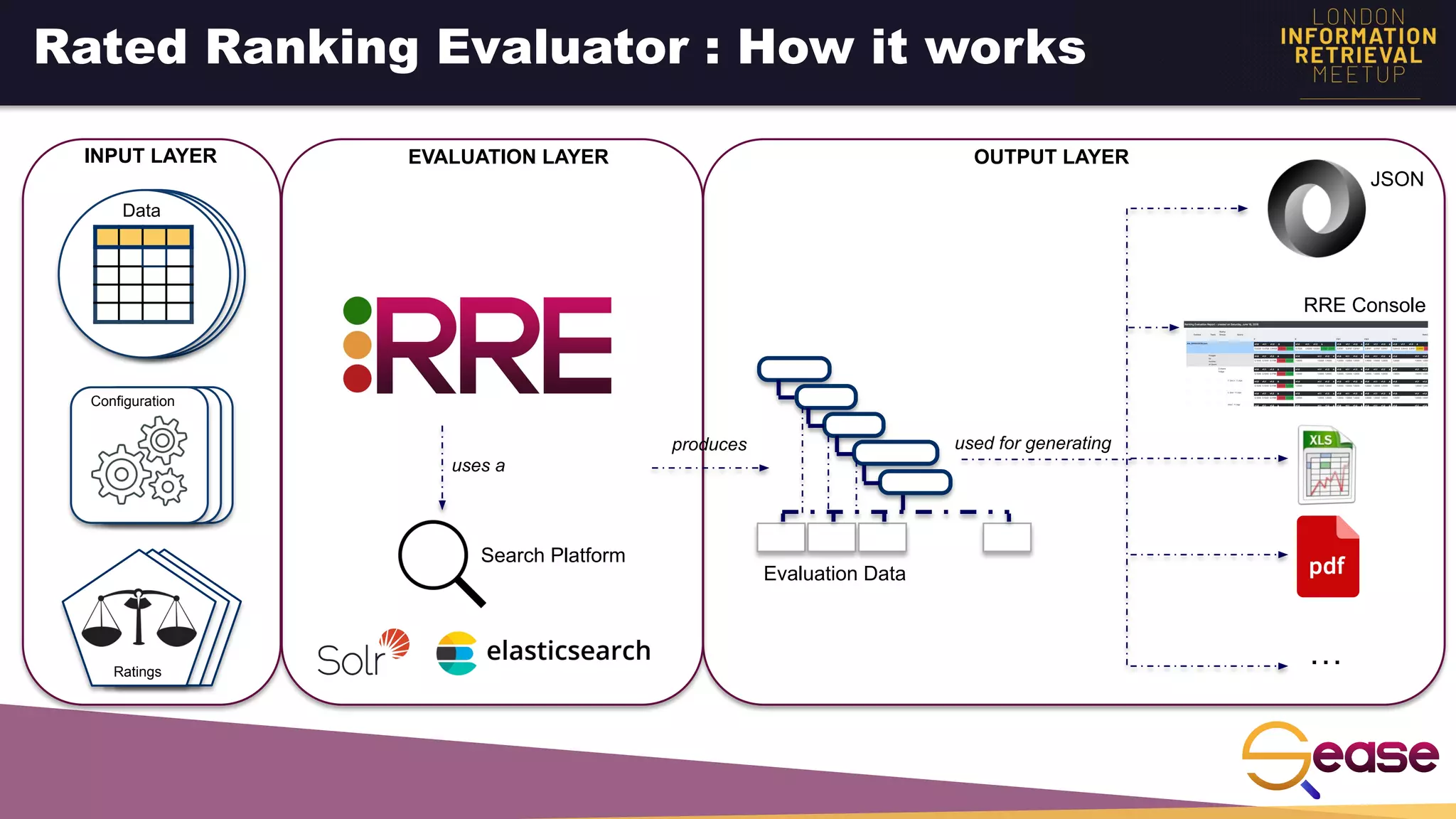 Rated Ranking Evaluator : How it works
Data
Configuration
Ratings
Search Platform
uses a
produces
Evaluation Data
INPUT LAYER EVALUATION LAYER OUTPUT LAYER
JSON
RRE Console
…
used for generating
 