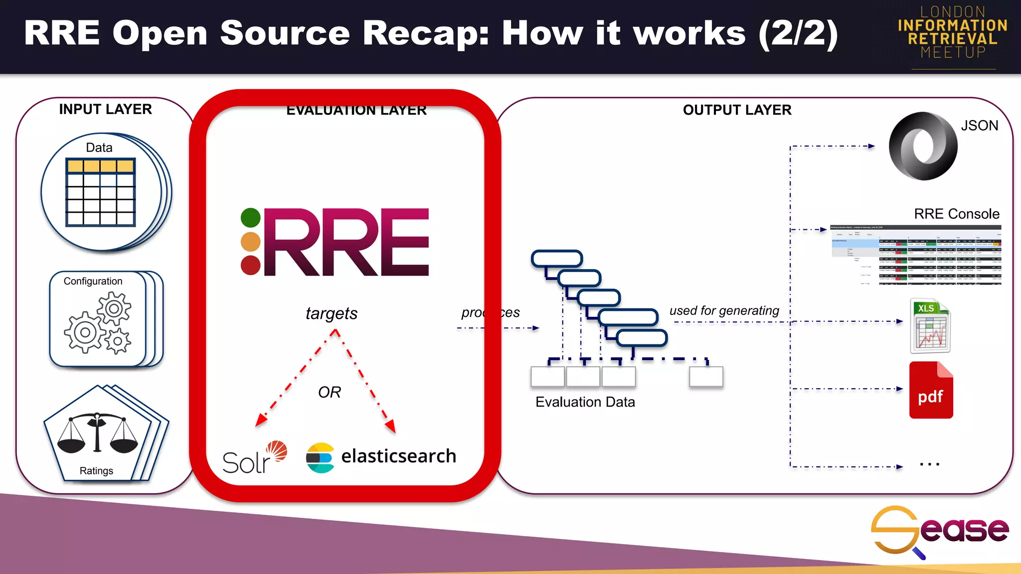 RRE Open Source Recap: How it works (2/2)
Data
Configuration
Ratings
targets produces
Evaluation Data
INPUT LAYER EVALUATION LAYER OUTPUT LAYER
JSON
RRE Console
…
used for generating
OR
 