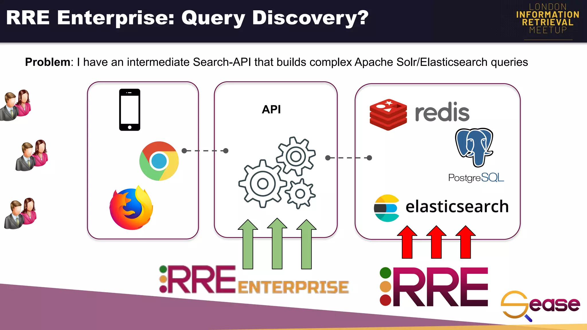 RRE Enterprise: Query Discovery?
API
Problem: I have an intermediate Search-API that builds complex Apache Solr/Elasticsearch queries
 