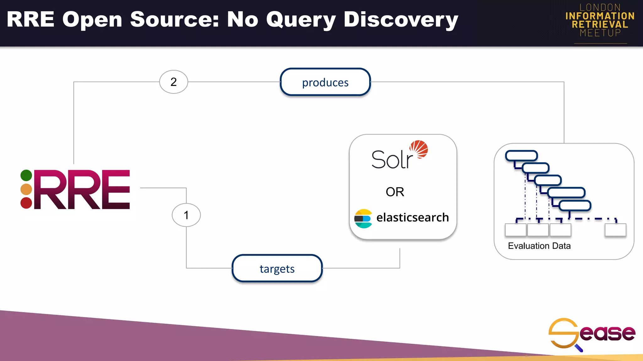 RRE Open Source: No Query Discovery
targets
OR
1
Evaluation Data
produces
2
 