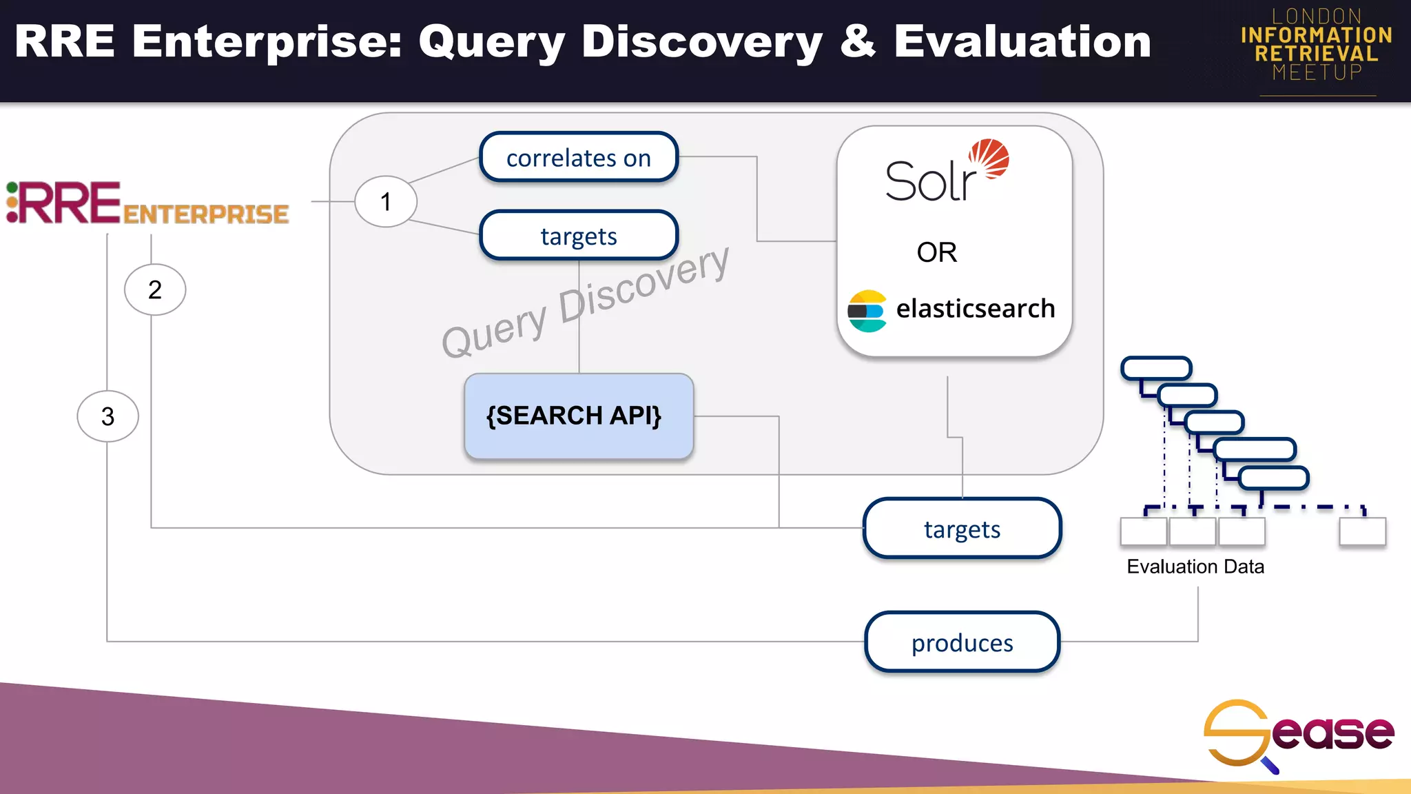 Query Discovery
RRE Enterprise: Query Discovery & Evaluation
2
Evaluation Data
produces
3
targets
OR
{SEARCH API}
1
correlates on
targets
 