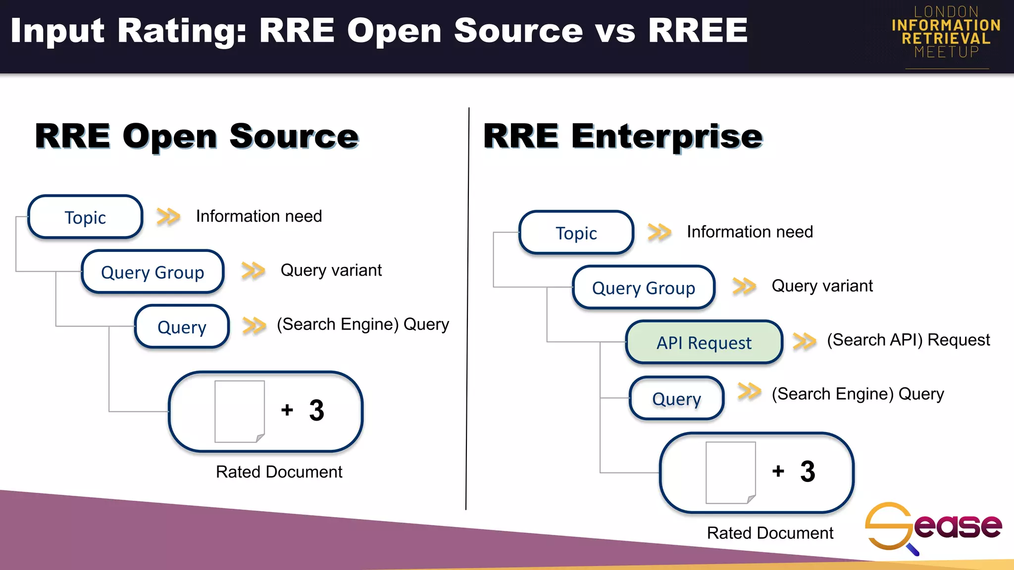Input Rating: RRE Open Source vs RREE
RRE Enterprise
RRE Open Source
Topic
Query Group
Query
Information need
Query variant
(Search Engine) Query
+ 3
Rated Document
Topic
Query Group
API Request
Information need
Query variant
(Search API) Request
+ 3
Rated Document
Query (Search Engine) Query
 
