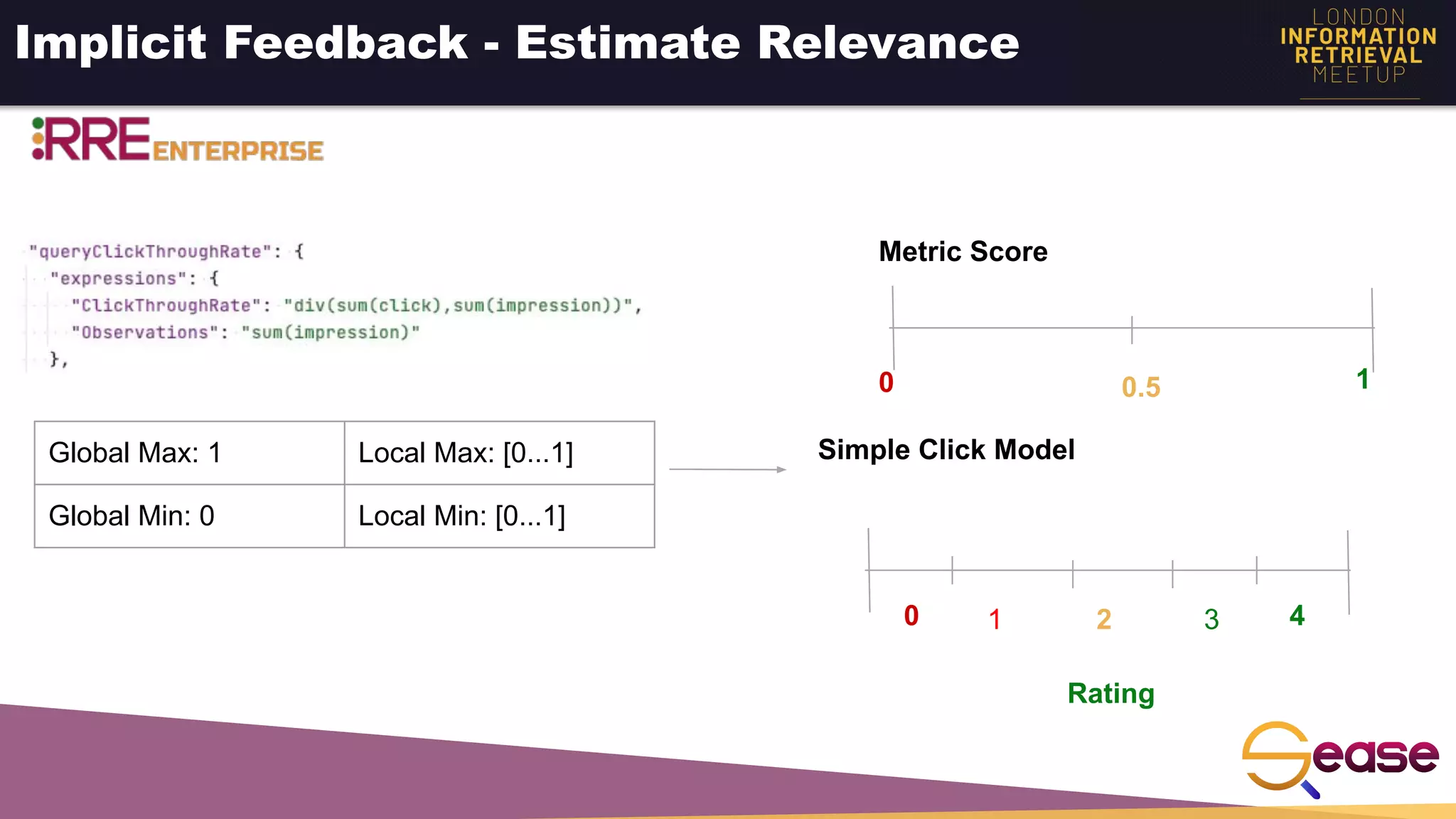 Implicit Feedback - Estimate Relevance
Global Max: 1 Local Max: [0...1]
Global Min: 0 Local Min: [0...1]
Simple Click Model
0 1 2 3 4
Rating
Metric Score
0 1
0.5
 
