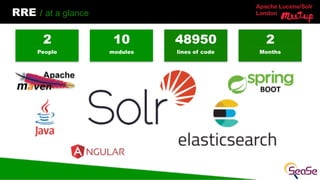 Apache Lucene/Solr
London
RRE / at a glance
2
____________________________________________________________________________________________________________________________________________________________________________________________________________________________
Months
2
____________________________________________________________________________________________________________________________________________________________________________________________________________________________
People
10
____________________________________________________________________________________________________________________________________________________________________________________________________________________________
modules
48950
____________________________________________________________________________________________________________________________________________________________________________________________________________________________
lines of code
 