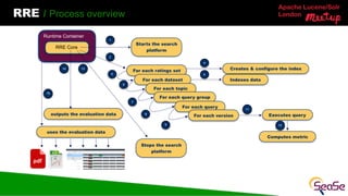 Apache Lucene/Solr
London
RRE / Process overview
Runtime Container
RRE Core
For each ratings set
For each dataset
For each topic
For each query group
For each query
Starts the search
platform
Stops the search
platform
Creates & configure the index
Indexes data
For each version Executes query
Computes metric
2
3
4
5
6
7
8
9 12
13
1
11
outputs the evaluation data
14
uses the evaluation data
15
 
