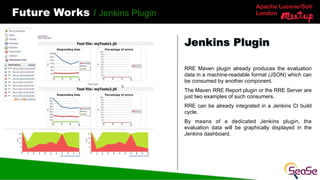 Apache Lucene/Solr
London
Future Works / Jenkins Plugin
RRE Maven plugin already produces the evaluation
data in a machine-readable format (JSON) which can
be consumed by another component.
The Maven RRE Report plugin or the RRE Server are
just two examples of such consumers.
RRE can be already integrated in a Jenkins CI build
cycle.
By means of a dedicated Jenkins plugin, the
evaluation data will be graphically displayed in the
Jenkins dashboard.
Jenkins Plugin
 