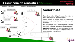 Apache Lucene/Solr
London
Search Quality Evaluation / Correctness
Correctness is the ability of a system to perform its
exact task, as defined by its specification.
Search domain is critical from this perspective
because correctness depends on arbitrary user
judgments.
For each internal (gray) and external (red) iteration
we need to find a way to measure the correctness.
Evaluation measures for an information retrieval
system are used to assert how well the search results
satisfied the user's query intent.
Correctness
Swimlane A: a new system Swimlane B: an existing system
Here are the requirements
Ok
V1.0 has been released
Cool!
a month later…
We have a change request.
We found a bug
We need to improve our search
system, users are complaining
about junk in search results.
Ok
v0.1
…
v0.9
v1.1
v1.2
v1.3
…
v2.0
v2.0 How can we know where our system is going
between versions, in terms of correctness,
relevancy?
 