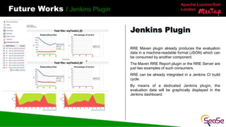 Apache Lucene/Solr
London
Future Works / Jenkins Plugin
RRE Maven plugin already produces the evaluation
data in a machine...