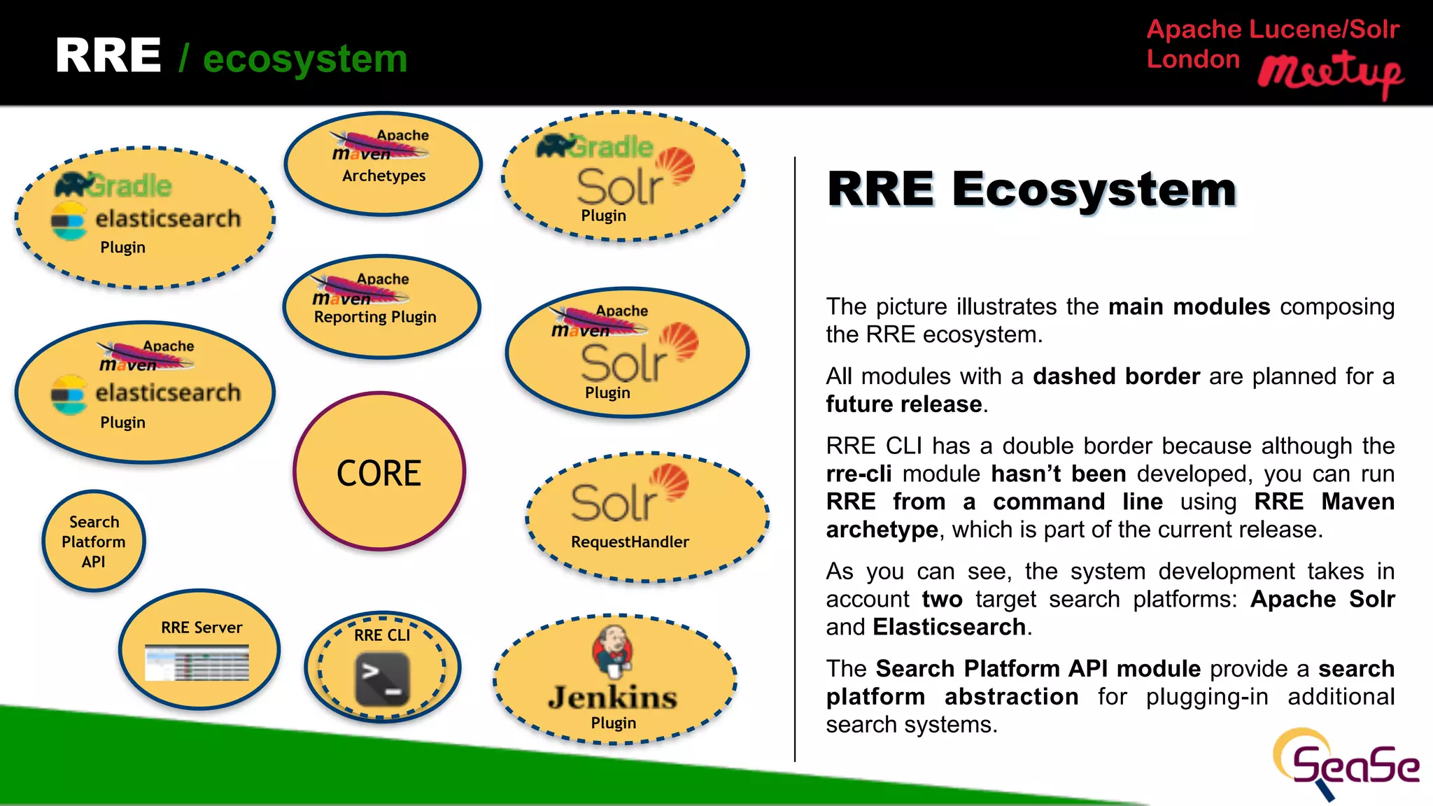 Apache Lucene/Solr
LondonRRE / ecosystem
The picture illustrates the main modules composing
the RRE ecosystem.
All modules with a dashed border are planned for a
future release.
RRE CLI has a double border because although the
rre-cli module hasn’t been developed, you can run
RRE from a command line using RRE Maven
archetype, which is part of the current release.
As you can see, the system development takes in
account two target search platforms: Apache Solr
and Elasticsearch.
The Search Platform API module provide a search
platform abstraction for plugging-in additional
search systems.
RRE Ecosystem
CORE
Plugin
Plugin
Reporting Plugin
Search
Platform
API
RequestHandler
RRE Server
RRE CLI
Plugin
Plugin
Plugin
Archetypes
 
